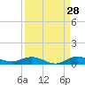 Largo Sound tide chart for Monday, August 28, 2023