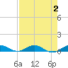 Largo Sound tide chart for Wednesday, August 2, 2023