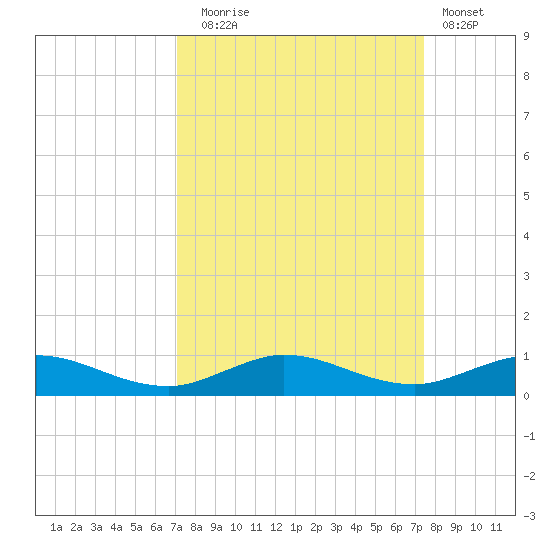 Largo Sound tide chart for Saturday, September 16, 2023
