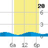 Largo Sound tide chart for Wednesday, September 20, 2023