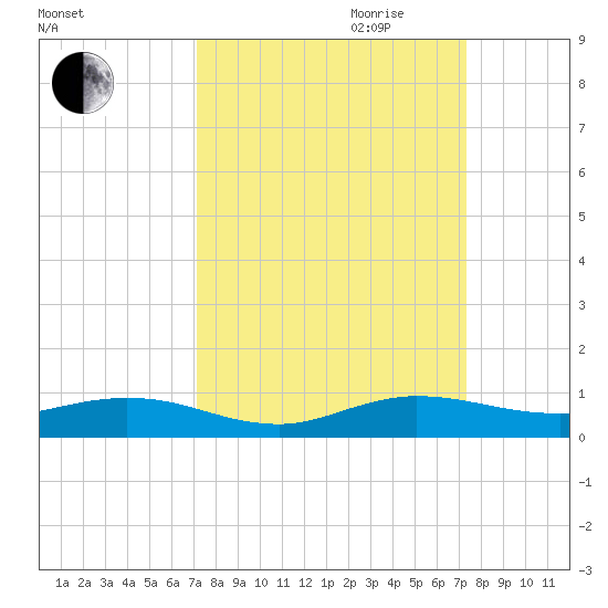 Largo Sound tide chart for Friday, September 22, 2023