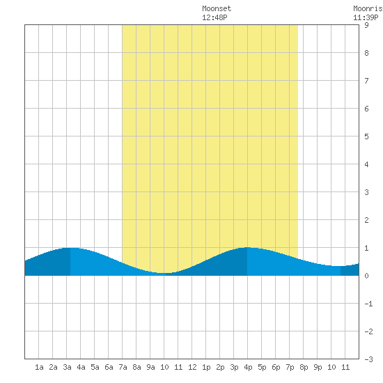 Largo Sound tide chart for Tuesday, September 5, 2023