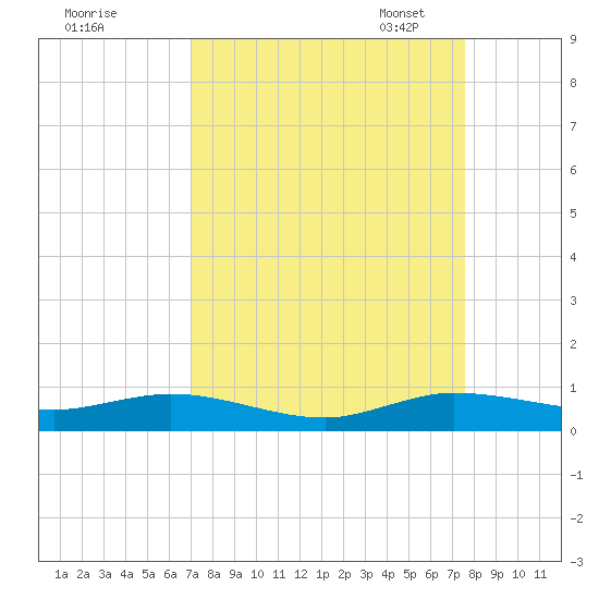 Largo Sound tide chart for Friday, September 8, 2023