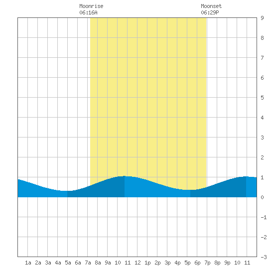Largo Sound tide chart for Friday, October 13, 2023