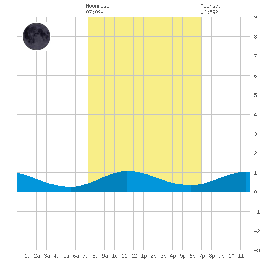 Largo Sound tide chart for Saturday, October 14, 2023