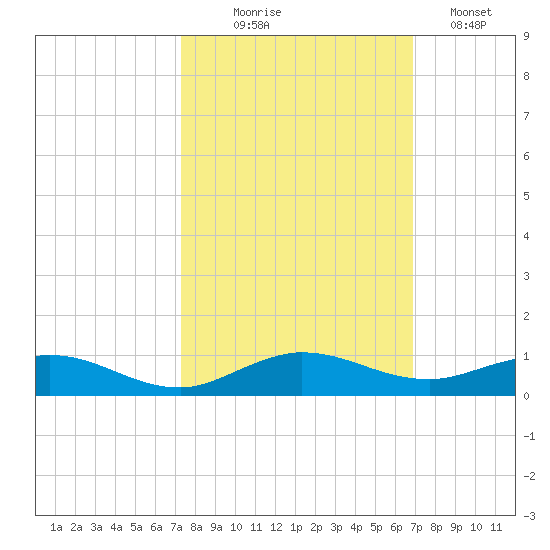 Largo Sound tide chart for Tuesday, October 17, 2023