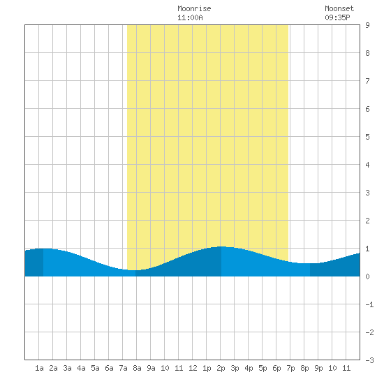 Largo Sound tide chart for Wednesday, October 18, 2023