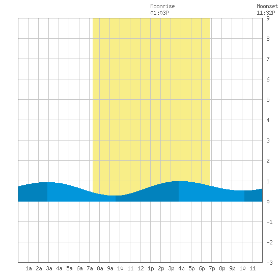 Largo Sound tide chart for Friday, October 20, 2023