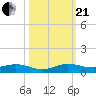 Largo Sound tide chart for Saturday, October 21, 2023
