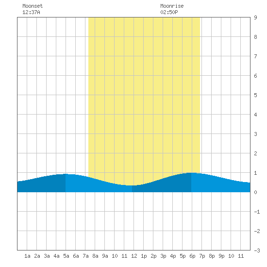 Largo Sound tide chart for Sunday, October 22, 2023