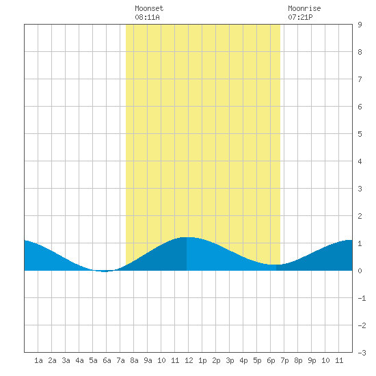 Largo Sound tide chart for Sunday, October 29, 2023