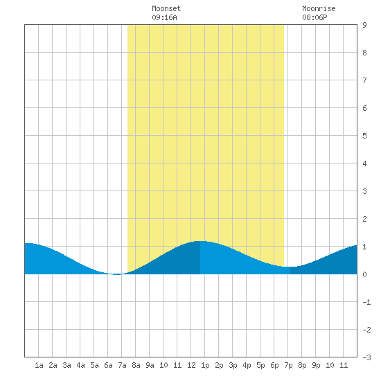 Largo Sound tide chart for Monday, October 30, 2023