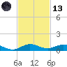 Largo Sound tide chart for Monday, November 13, 2023