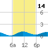 Largo Sound tide chart for Tuesday, November 14, 2023