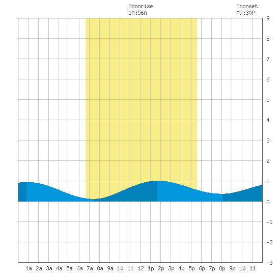 Largo Sound tide chart for Friday, November 17, 2023