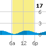 Largo Sound tide chart for Friday, November 17, 2023