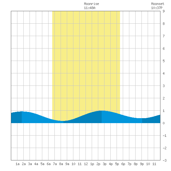 Largo Sound tide chart for Saturday, November 18, 2023