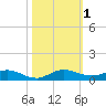 Largo Sound tide chart for Wednesday, November 1, 2023