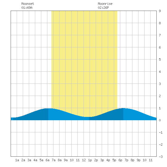 Largo Sound tide chart for Wednesday, November 22, 2023