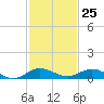 Largo Sound tide chart for Saturday, November 25, 2023