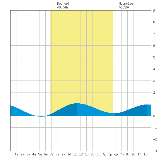 Largo Sound tide chart for Tuesday, November 28, 2023