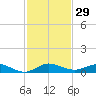 Largo Sound tide chart for Wednesday, November 29, 2023