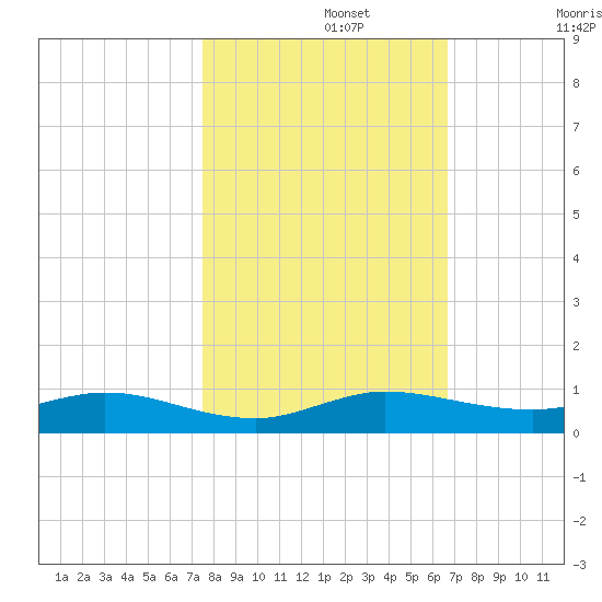 Largo Sound tide chart for Friday, November 3, 2023