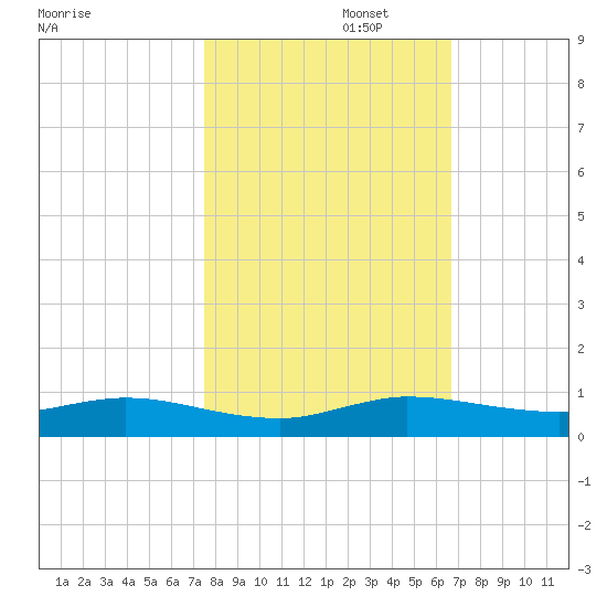 Largo Sound tide chart for Saturday, November 4, 2023