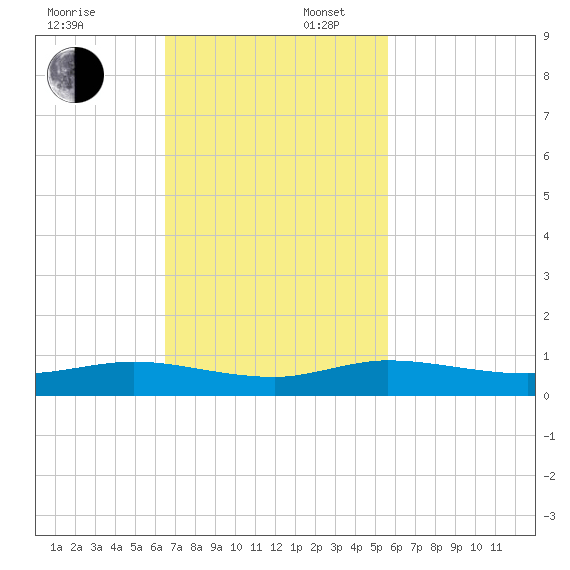 Largo Sound tide chart for Sunday, November 5, 2023