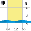 Largo Sound tide chart for Sunday, November 5, 2023