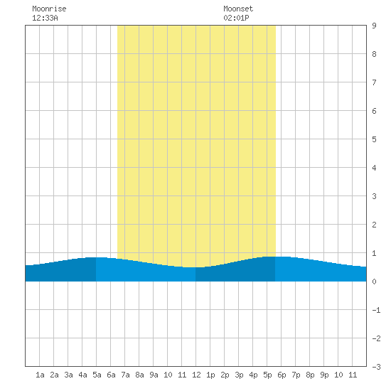 Largo Sound tide chart for Monday, November 6, 2023