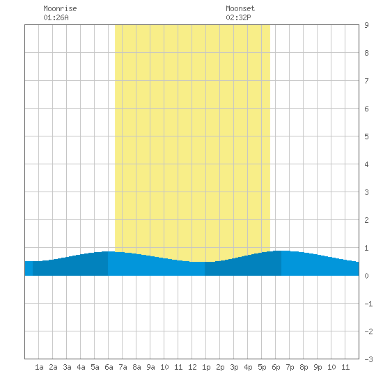 Largo Sound tide chart for Tuesday, November 7, 2023