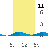 Largo Sound tide chart for Monday, December 11, 2023