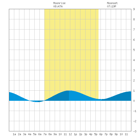 Largo Sound tide chart for Thursday, December 14, 2023