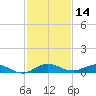 Largo Sound tide chart for Thursday, December 14, 2023