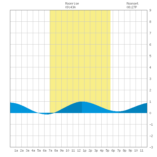 Largo Sound tide chart for Friday, December 15, 2023