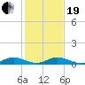 Largo Sound tide chart for Tuesday, December 19, 2023