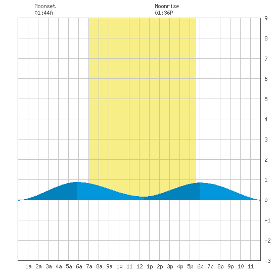 Largo Sound tide chart for Thursday, December 21, 2023