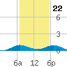 Largo Sound tide chart for Friday, December 22, 2023
