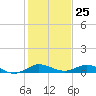 Largo Sound tide chart for Monday, December 25, 2023
