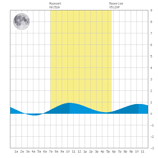 Largo Sound tide chart for Tuesday, December 26, 2023