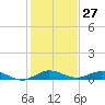 Largo Sound tide chart for Wednesday, December 27, 2023