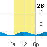 Largo Sound tide chart for Thursday, December 28, 2023