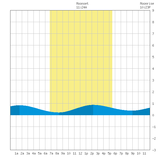 Largo Sound tide chart for Saturday, December 2, 2023