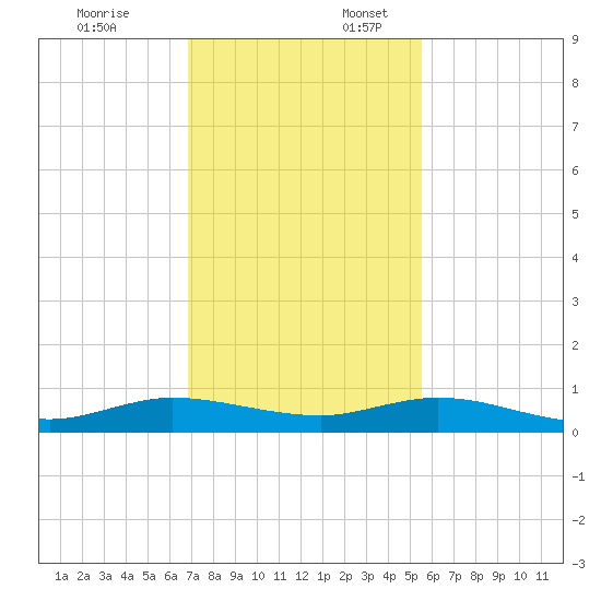 Largo Sound tide chart for Thursday, December 7, 2023