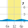 Largo Sound tide chart for Thursday, December 7, 2023