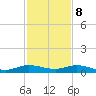 Largo Sound tide chart for Friday, December 8, 2023