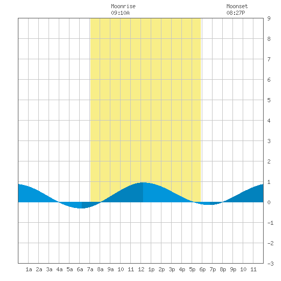 Largo Sound tide chart for Saturday, January 13, 2024