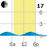 Largo Sound tide chart for Wednesday, January 17, 2024
