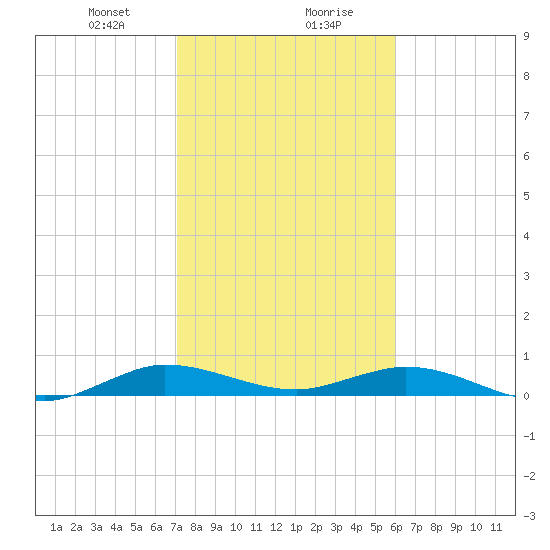 Largo Sound tide chart for Saturday, January 20, 2024